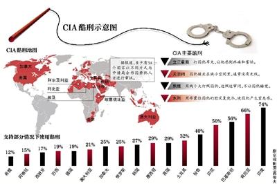 美國官方報告：中情局曾性侵在押人員