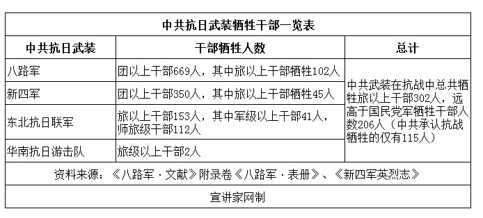 中共抗日武裝犧牲將領(lǐng)不亞于正面戰(zhàn)場(chǎng)