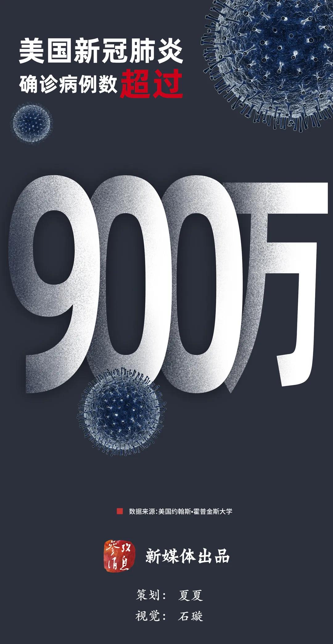 一覺醒來，美國破900萬了……
