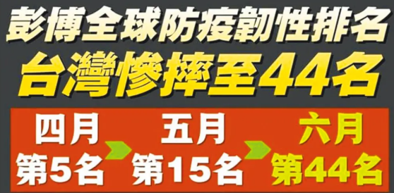 彭博社評(píng)美國抗疫全球第一 中國媒體也該做排行榜